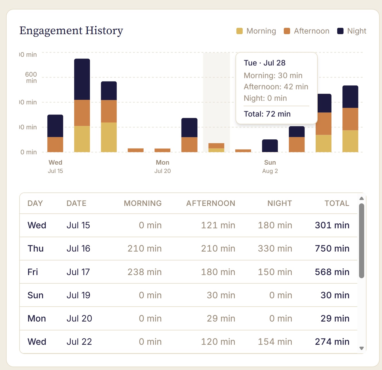 A resident's engagement history: a stacked bar chart of morning, afternoon, and night minutes by day, with a matching daily table.