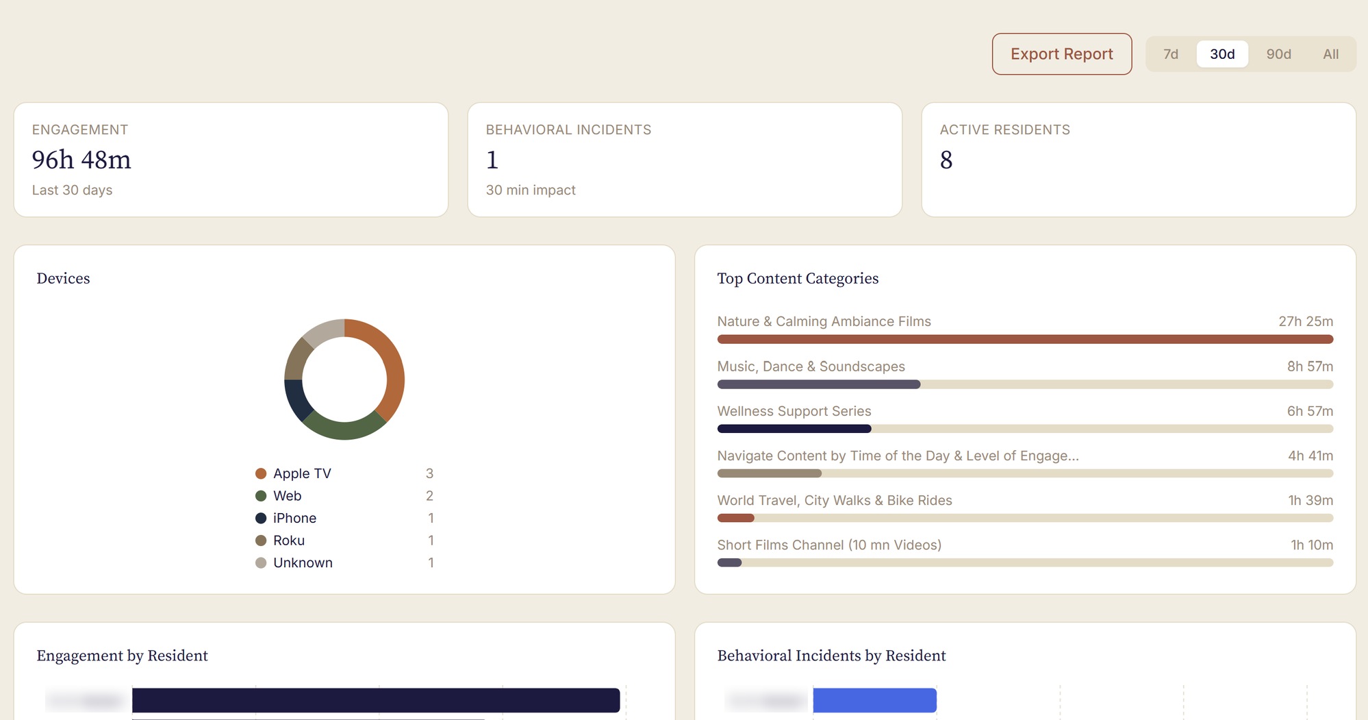 The Care-View facility dashboard: total engagement, active residents, a device breakdown, top content categories, and engagement by resident.